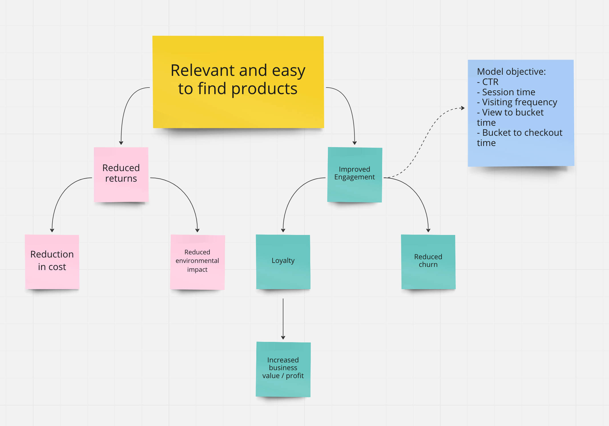 Recommendation example from business objective