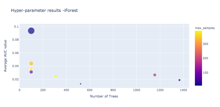 Isolation Forest